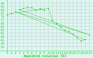 Courbe de l'humidit relative pour Sao Carlos