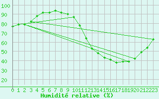Courbe de l'humidit relative pour Blois (41)