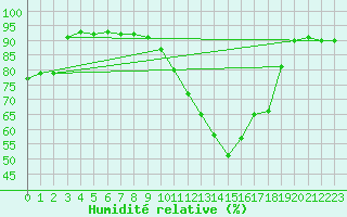 Courbe de l'humidit relative pour Toussus-le-Noble (78)
