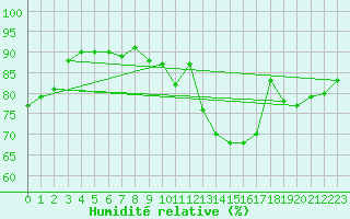 Courbe de l'humidit relative pour Bolungavik