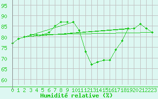 Courbe de l'humidit relative pour Puimisson (34)