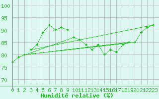 Courbe de l'humidit relative pour Cap de la Hve (76)