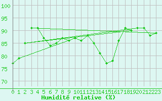 Courbe de l'humidit relative pour Charleroi (Be)
