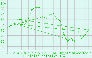 Courbe de l'humidit relative pour Lelystad