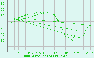 Courbe de l'humidit relative pour Sainte-Menehould (51)