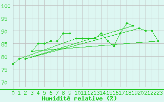 Courbe de l'humidit relative pour Caen (14)