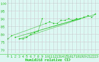 Courbe de l'humidit relative pour Taivalkoski Paloasema