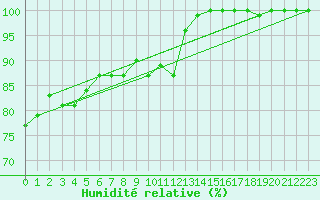 Courbe de l'humidit relative pour Bealach Na Ba No2