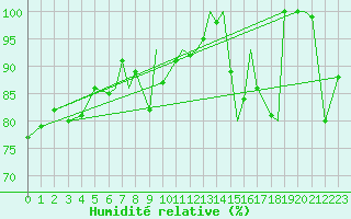 Courbe de l'humidit relative pour Hasvik