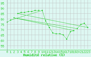 Courbe de l'humidit relative pour Sainte-Genevive-des-Bois (91)