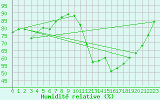 Courbe de l'humidit relative pour Angoulme - Brie Champniers (16)