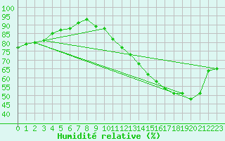 Courbe de l'humidit relative pour Angers-Beaucouz (49)