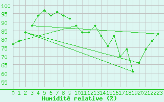 Courbe de l'humidit relative pour Rodez (12)