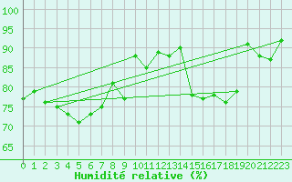 Courbe de l'humidit relative pour Ile d'Yeu - Saint-Sauveur (85)
