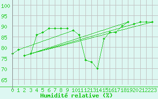 Courbe de l'humidit relative pour Johnstown Castle