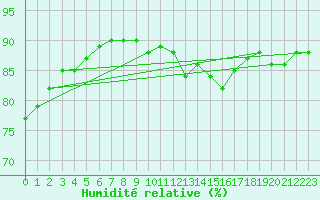 Courbe de l'humidit relative pour Sgur-le-Chteau (19)