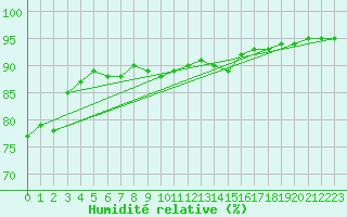 Courbe de l'humidit relative pour Saint-Philbert-de-Grand-Lieu (44)