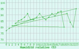 Courbe de l'humidit relative pour Weinbiet