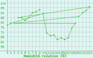 Courbe de l'humidit relative pour Brigueuil (16)