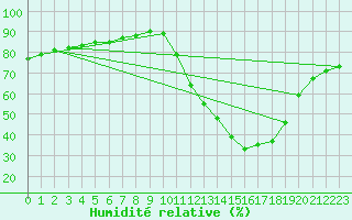 Courbe de l'humidit relative pour La Poblachuela (Esp)