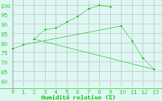 Courbe de l'humidit relative pour Cabrobo