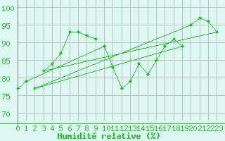 Courbe de l'humidit relative pour Cuenca
