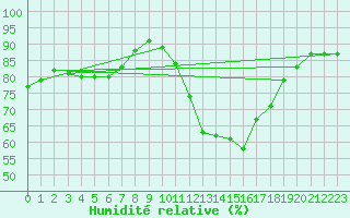 Courbe de l'humidit relative pour Roujan (34)