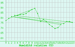 Courbe de l'humidit relative pour Lagny-sur-Marne (77)
