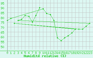 Courbe de l'humidit relative pour Cap de la Hve (76)