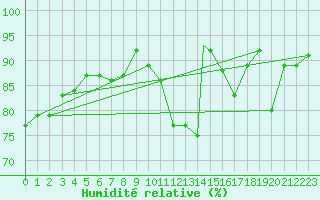 Courbe de l'humidit relative pour Shawbury