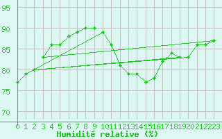 Courbe de l'humidit relative pour Paris - Montsouris (75)