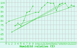 Courbe de l'humidit relative pour La Fretaz (Sw)