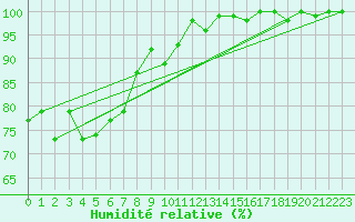 Courbe de l'humidit relative pour Rochegude (26)