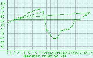 Courbe de l'humidit relative pour Saint-Nazaire (44)