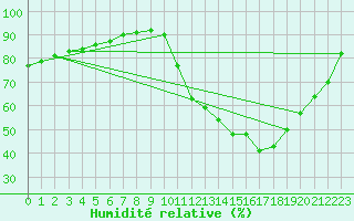 Courbe de l'humidit relative pour Biache-Saint-Vaast (62)