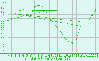 Courbe de l'humidit relative pour Orthez (64)