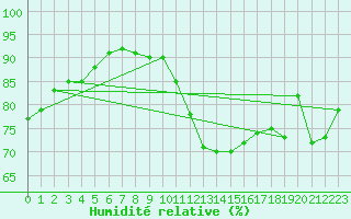 Courbe de l'humidit relative pour Ile de Groix (56)
