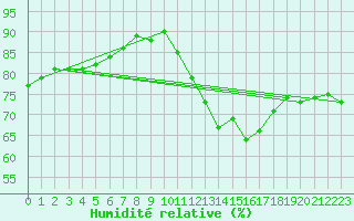 Courbe de l'humidit relative pour Lanvoc (29)