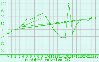 Courbe de l'humidit relative pour Aigrefeuille d'Aunis (17)