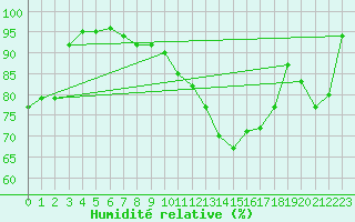 Courbe de l'humidit relative pour Poitiers (86)
