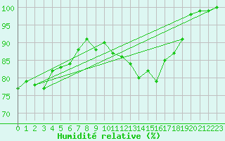 Courbe de l'humidit relative pour Kahler Asten