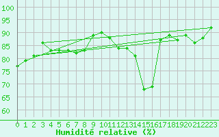 Courbe de l'humidit relative pour Dinard (35)