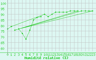 Courbe de l'humidit relative pour Bergen / Florida