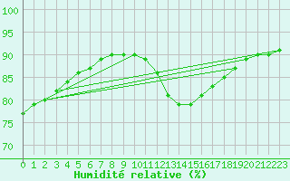 Courbe de l'humidit relative pour Sainte-Genevive-des-Bois (91)
