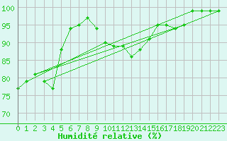 Courbe de l'humidit relative pour Kostelni Myslova