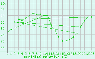 Courbe de l'humidit relative pour Verneuil (78)