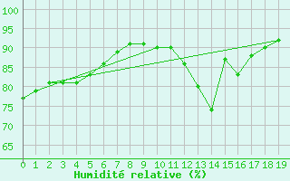 Courbe de l'humidit relative pour Boulogne (62)