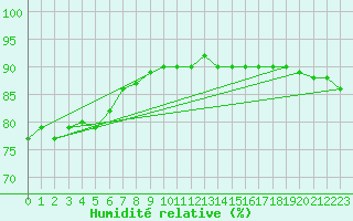 Courbe de l'humidit relative pour Pointe du Plomb (17)
