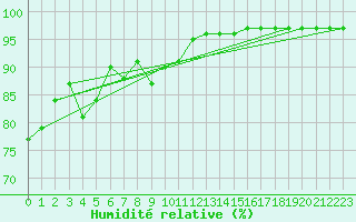 Courbe de l'humidit relative pour Concoules - La Bise (30)