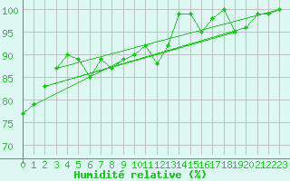 Courbe de l'humidit relative pour Tartu